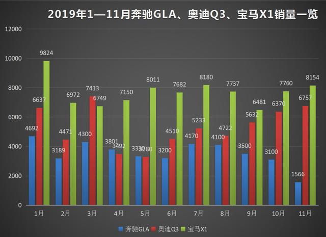 这款奔驰SUV最低18.38万，最低月销量仅1566辆，哪里出了问题？