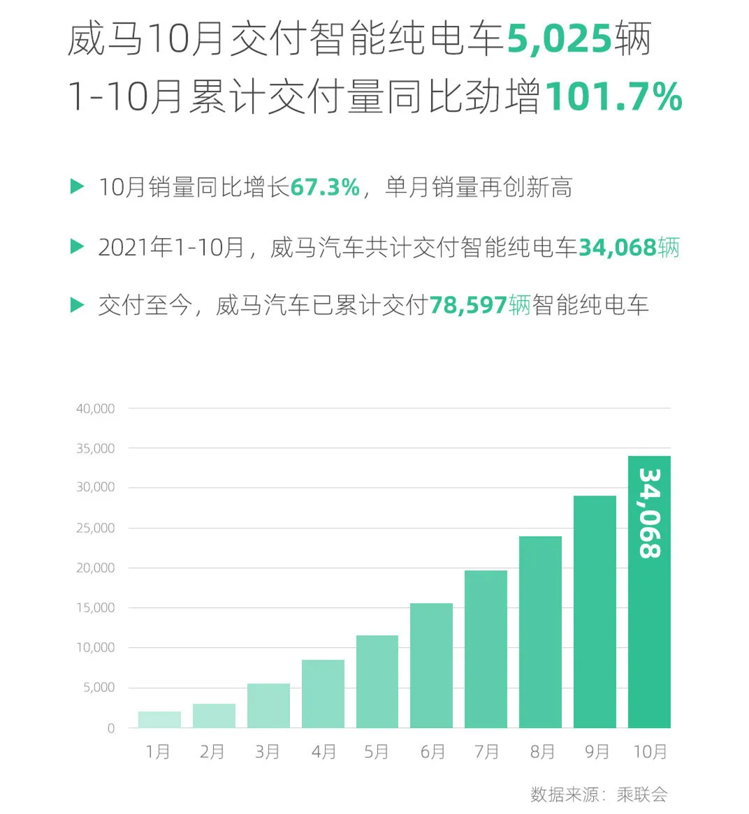 新势力10月交付量出炉，小鹏破万夺第一，蔚来环比暴跌