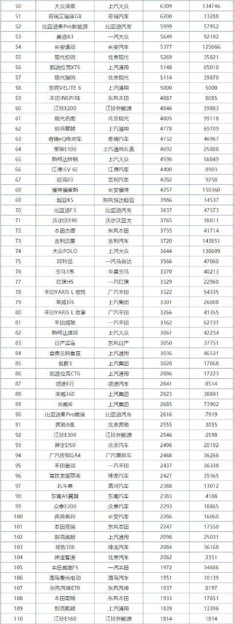 12月销量排行榜完整版出炉,卖的最好的轿车和SUV全在这了!