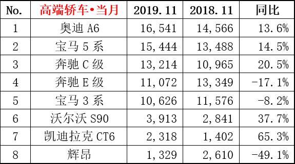 11月豪车销量榜：奥迪A6、Q5双双夺冠，宝马3系终过万