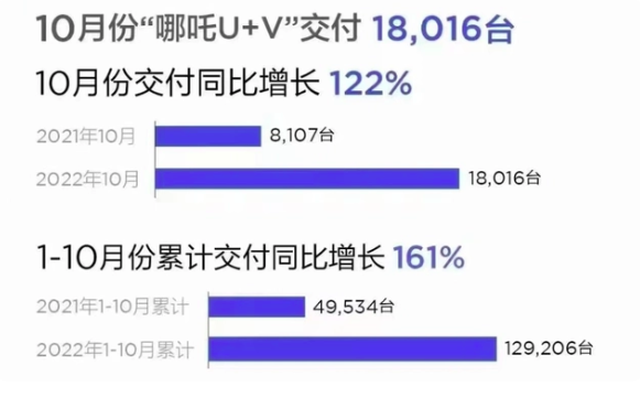 十月新能源车市：埃安领跑、问界走强、蔚小理冰火两重天