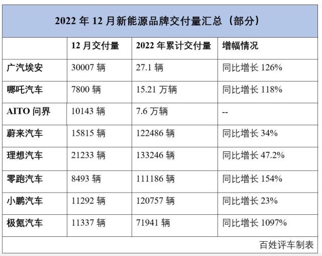 2022年新能源品牌销量：埃安哪吒领跑，蔚小理安全渡劫！