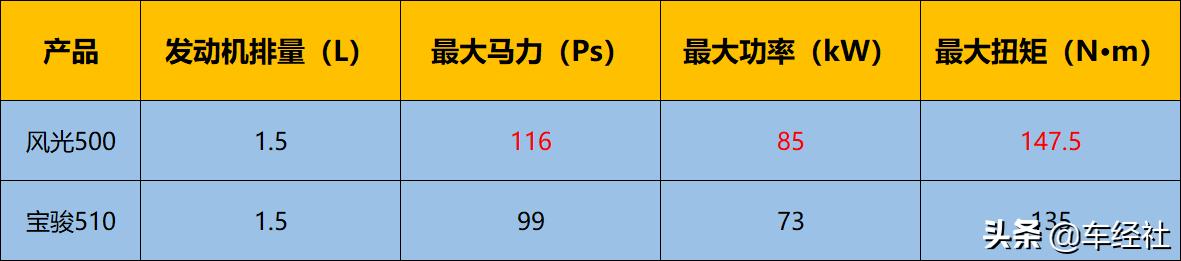 5万多就可入手紧凑级SUV，风光500让宝骏510退出群聊