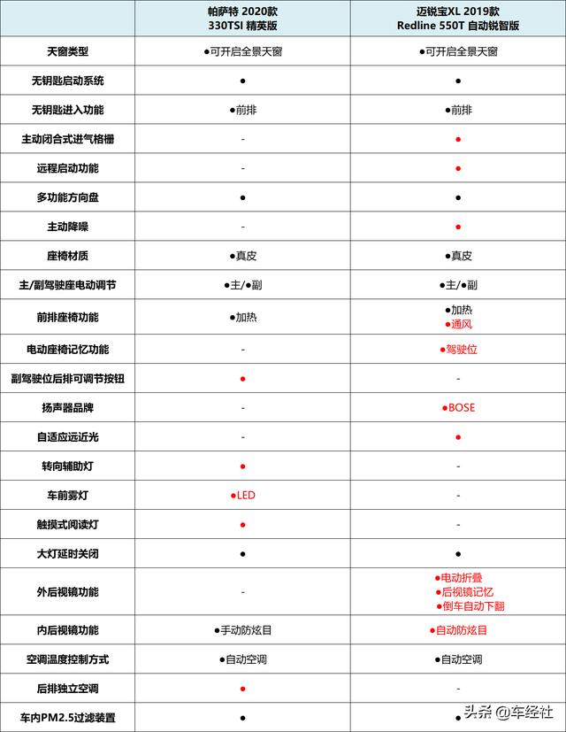 20万元选德系美系中高级车，帕萨特和迈锐宝XL谁更有性价比？