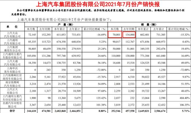 7月大众品牌销量暴跌 上汽大众下滑47% 一汽大众下滑36%