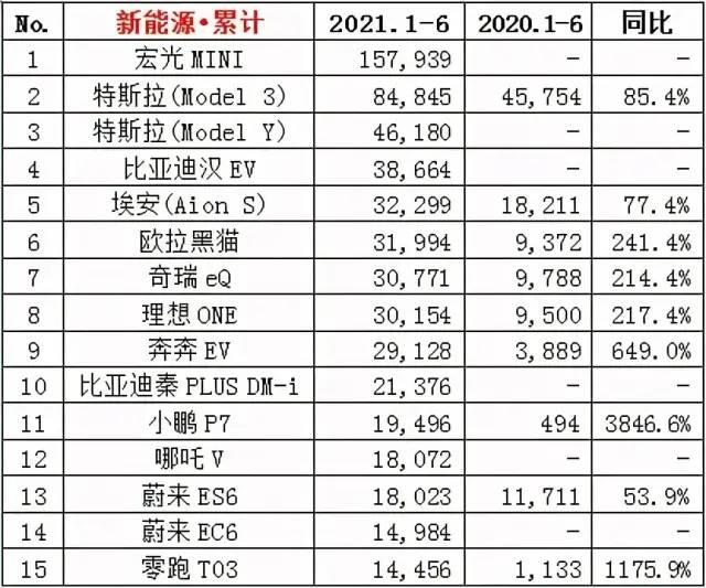 6月车企、SUV、轿车，MPV、新能源销量排行榜前15名盘点