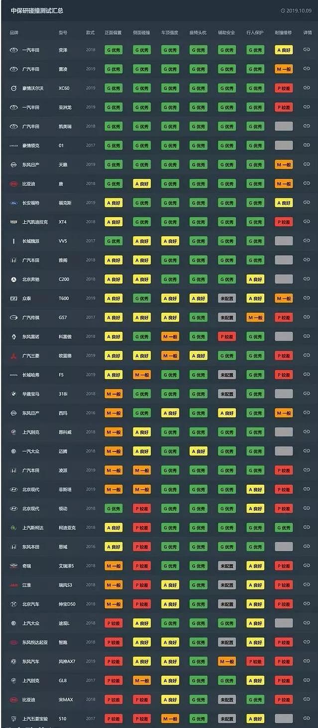 中保研碰撞结果靠谱吗？日本车占头名，德国车断A柱的真相是什么