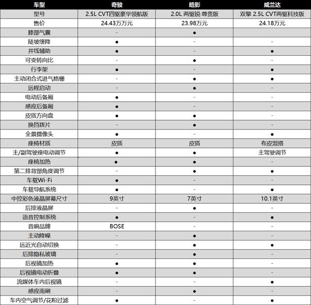 老将对新秀，奇骏、威兰达、皓影谁才是家用车的首选