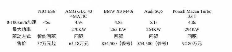 又一台4秒破百自主SUV，蔚来ES6预售价37万起，12月1日预售