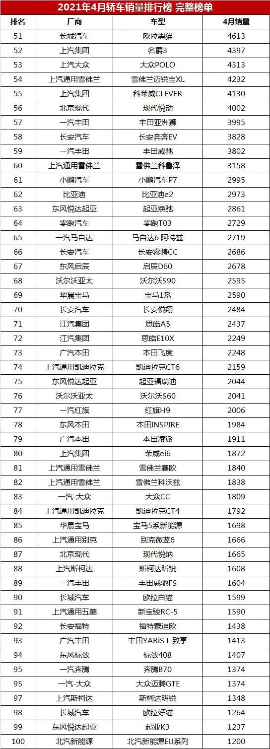 4月份152款轿车销量排行榜盘点 帝豪、星瑞过万辆 英朗跌落