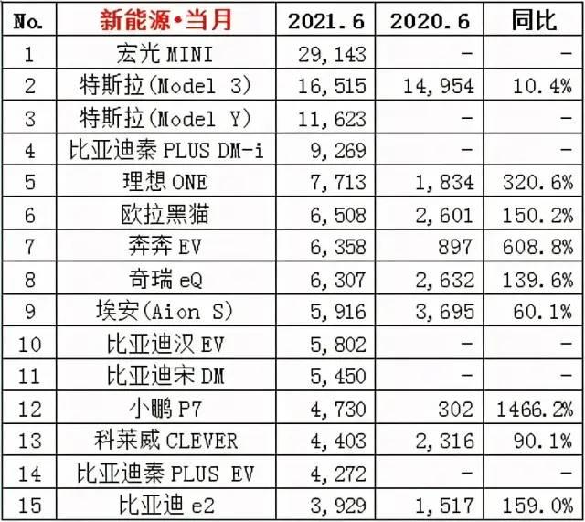 6月车企、SUV、轿车，MPV、新能源销量排行榜前15名盘点