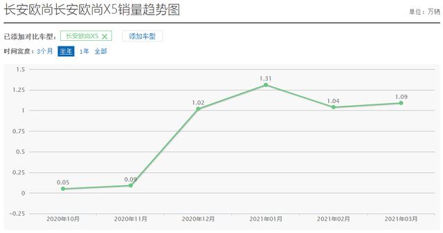 长安一年内新车销量盘点 “热销车”是昙花一现还是长久发展？