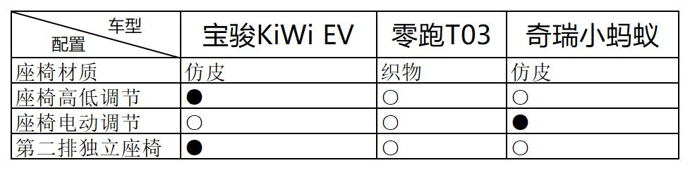 宝骏KiWi EV、零跑T03、奇瑞小蚂蚁，预算8万买纯电车配置哪家强？