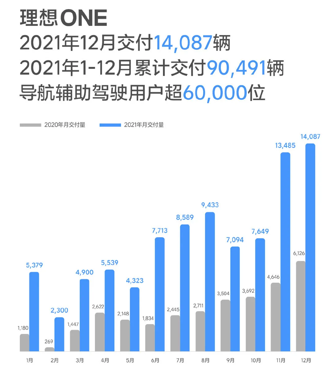 2021年，“蔚小理”都取得了怎样的成绩？谁能赶超它们？