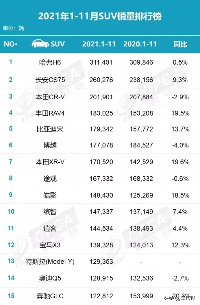 11月SUV销量排名出炉，国潮崛起德系掉队，理想ONE创纪录