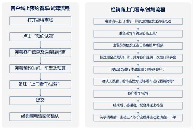 "零接触"也能放心购车，长安福特推出"五大暖心行动"
