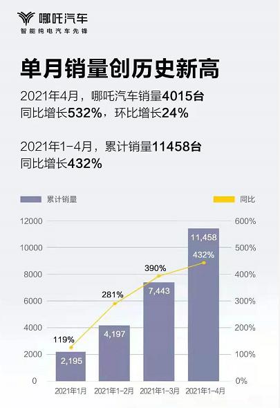 4月份哪吒汽车交付4015台 同比增532% 环比增24%