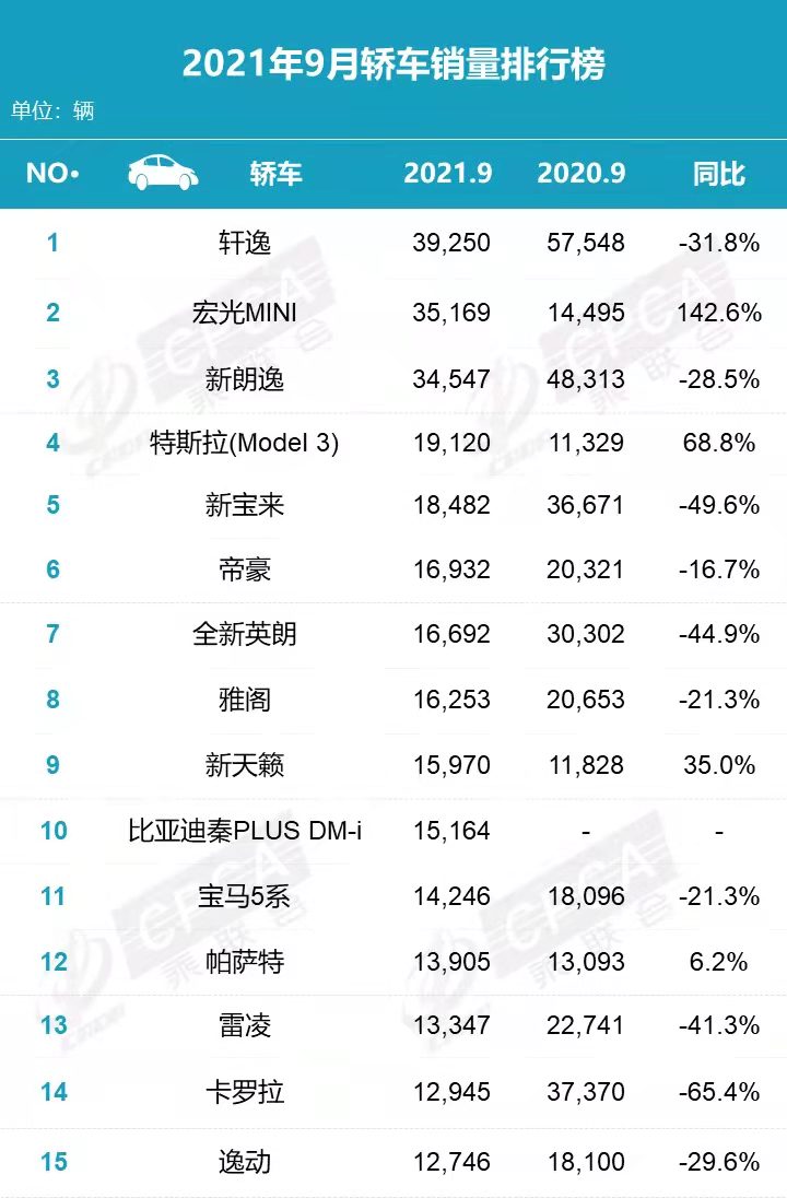 9月车市榜单 谁才是真正的销量冠军？