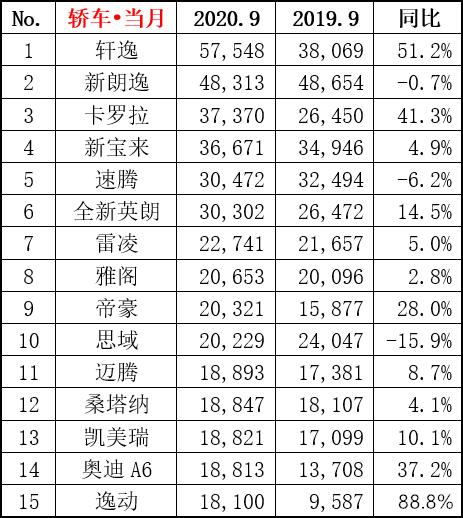 9月轿车销量排名出炉，轩逸再创记录，朗逸为啥不"香"了？