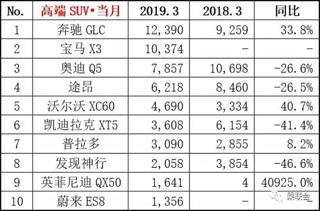 3月销量快报:CR-V同比暴涨1425%,轩逸反超朗逸成榜首