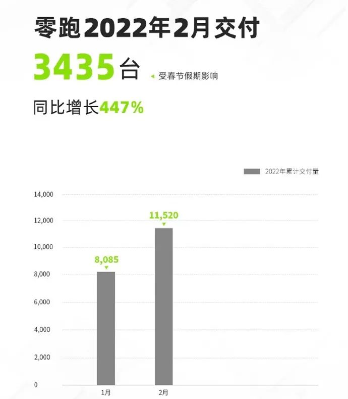 造车新势力2月交付量：小鹏惨遭腰斩，哪吒稳居第一阵营