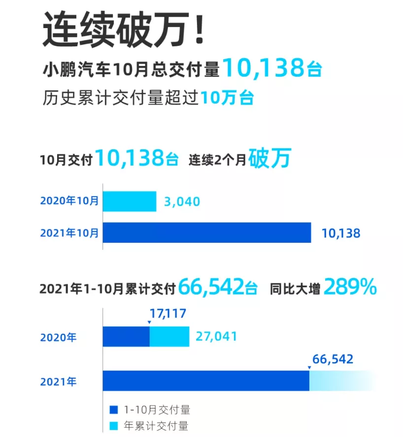 小鹏汽车连续两个月破万，10月份交付10138台同比增233%