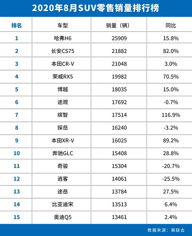 8月SUV销量TOP15出炉，自主成前五主角，逍客再度进榜