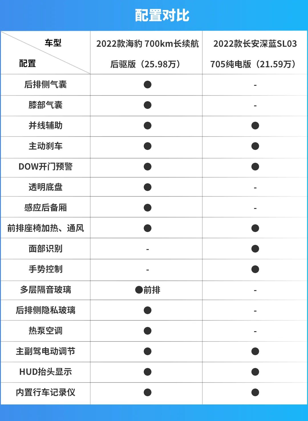 续航都有700km，长安深蓝SL03纯电版与海豹该怎么选？