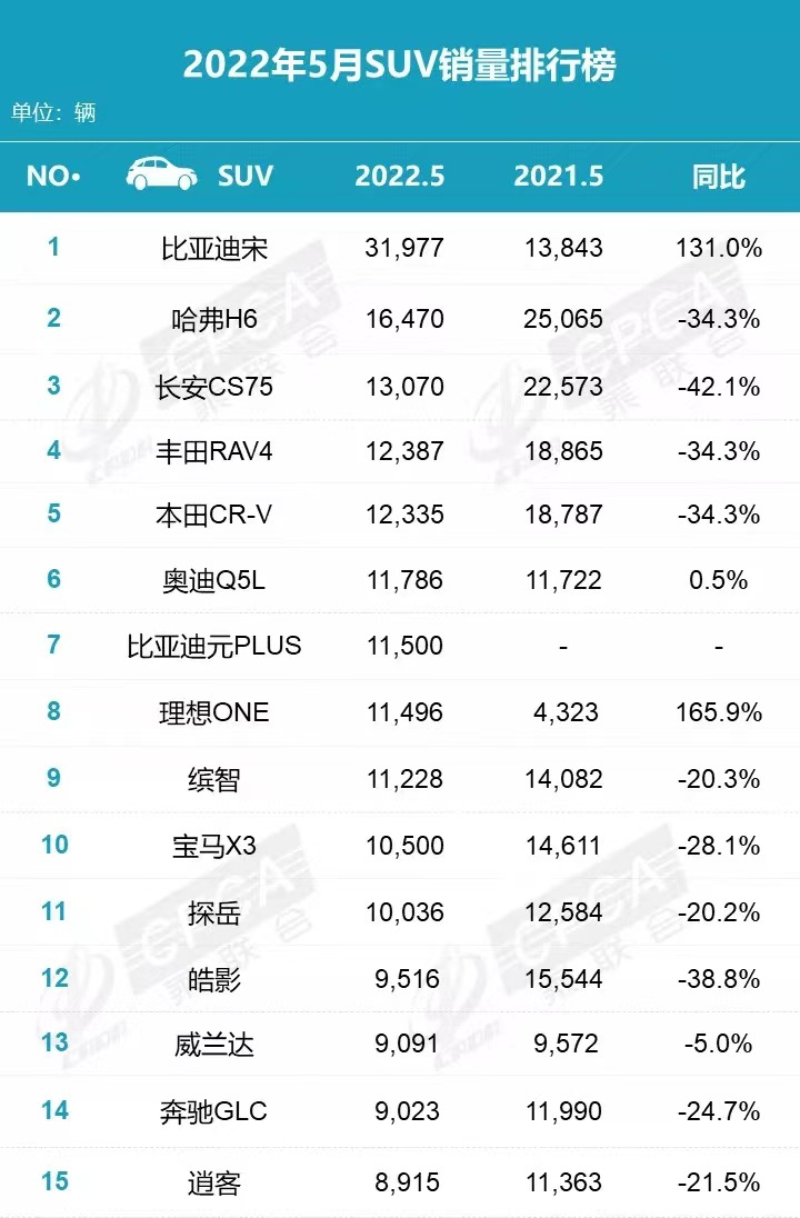 5月SUV销量排行榜：宋第1，H6第2，Q5L第6，理想ONE第8，缤智第9