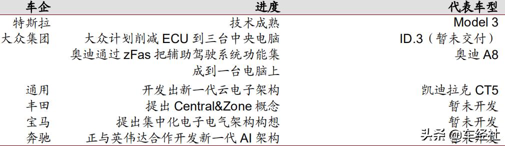 汽车行业报告，大众特斯拉抢占电子电气架构高位，未来谁能称雄？