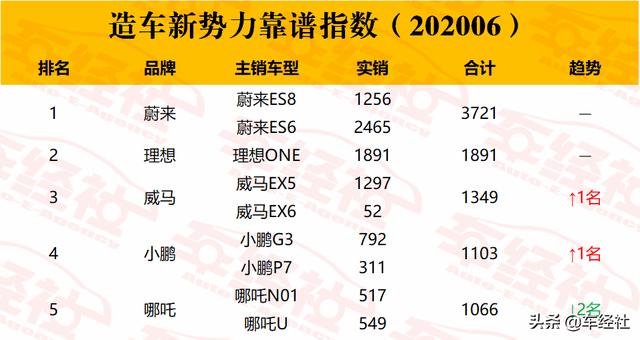 6月造车新势力靠谱指数揭晓，蔚来夺冠威马发威，哪些不靠谱？