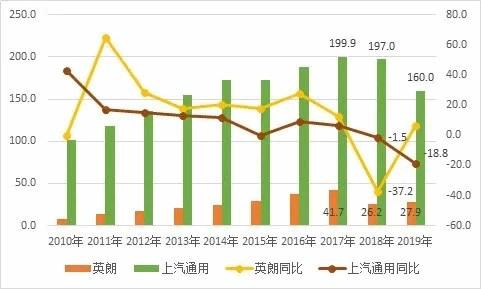 少一缸失天下 上汽通用亡羊补牢，英朗重返榜单