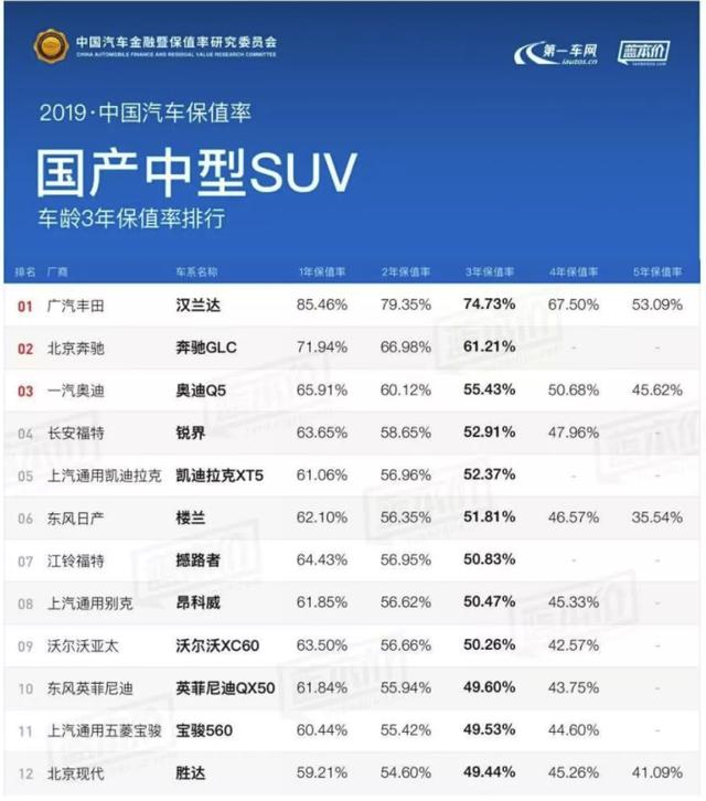 2019年最新各级别车型保值率，网友：最值钱的还是这些车