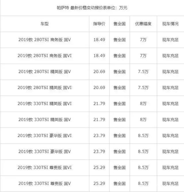 碰撞成绩对销量没影响？帕萨特最大优惠超8万，低配车不比朗逸贵