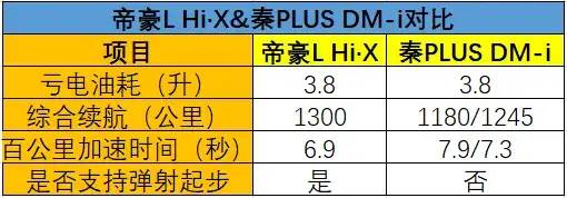 6.9秒破百 1300公里超长巡航 帝豪L Hi·X超级混动首次亮相