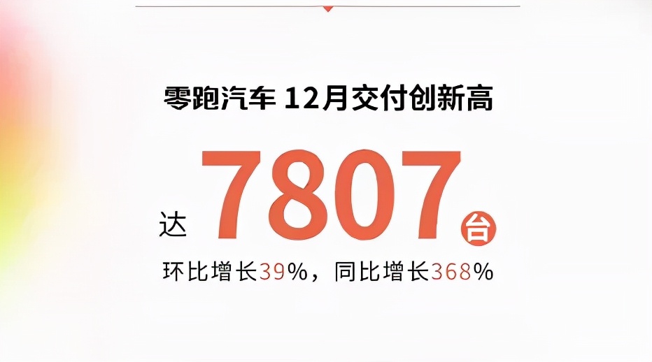 零跑汽车12月份交付7807台 同比增长368%