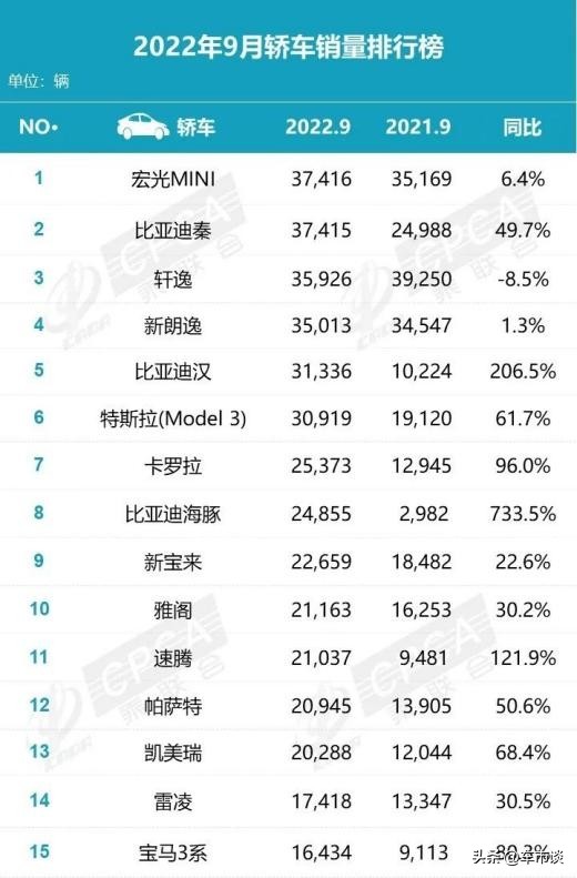 9月轿车销量排名出炉，新能源轿车成新宠，市场格局要变