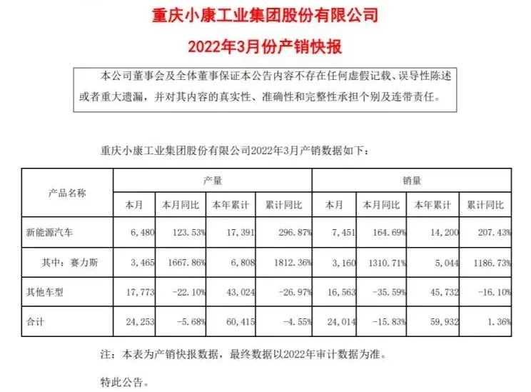 赛力斯画饼没输过，实战没赢过