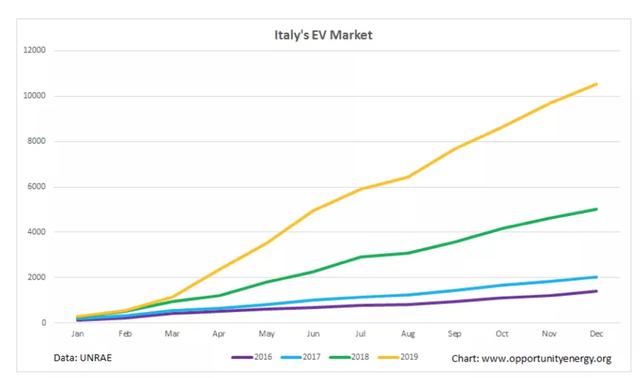 年销量破万辆，意大利迎来电动车发展的临界点