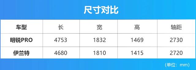 轴距都超2.7米，斯柯达明锐PRO与现代伊兰特该怎么选？