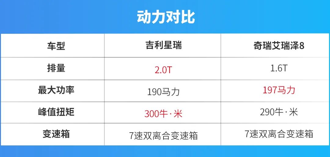 13万预算,大空间、高配置、高颜值,选星瑞还是艾瑞泽8?