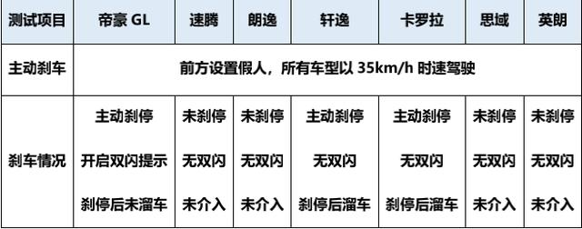 赛道单挑卡罗拉思域等6款合资A级家轿，帝豪GL哪来的勇气？