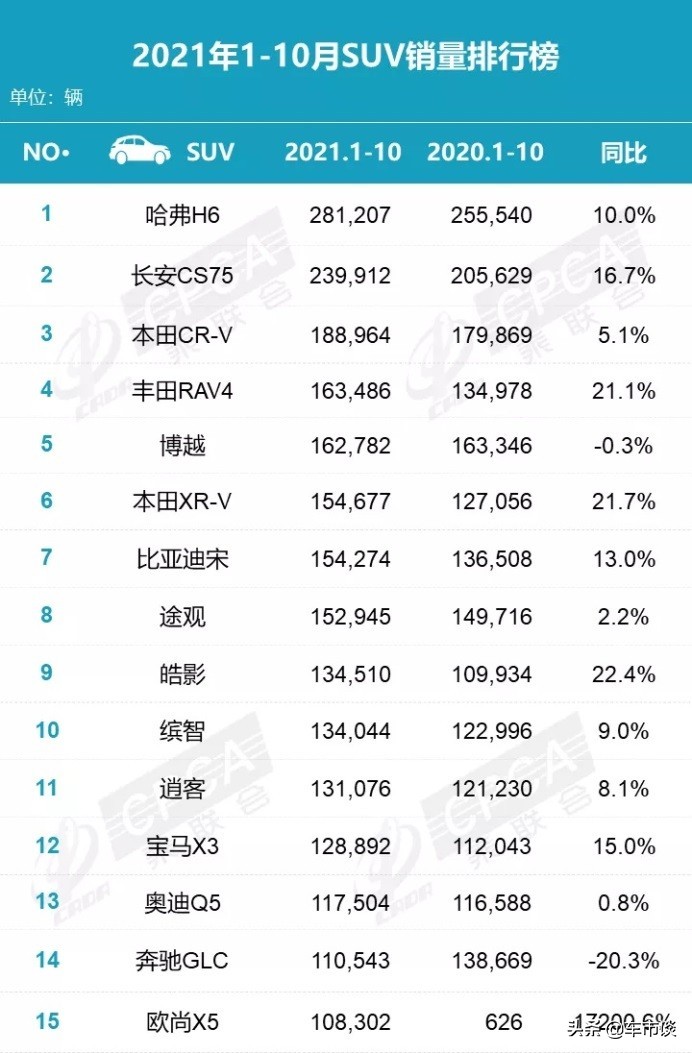 10月SUV销量排名出炉，本田霸榜大众掉队，冠军再易主