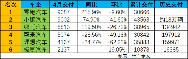 4月造车新势力交付盘点 零跑汽车夺冠 理想汽车交付量垫底