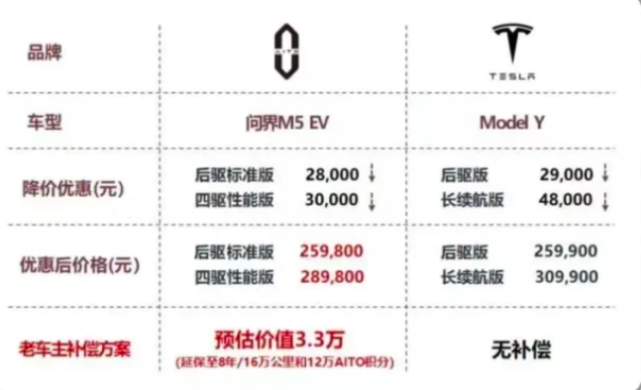 疯狂针对特斯拉，问界的神操作你看懂了吗?