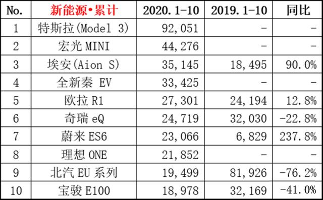 10月新能源销量排名出炉，特斯拉不敌五菱，比亚迪汉强势崛起