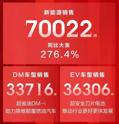 销量快讯：比亚迪9月份销量79037辆 同比增长93.2% 环比增长16.9%