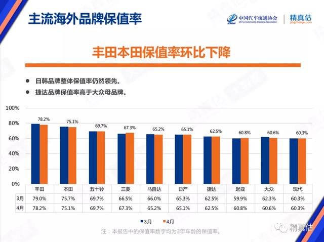 车企最新保值率出炉，销量王非保值王，自主车企强势