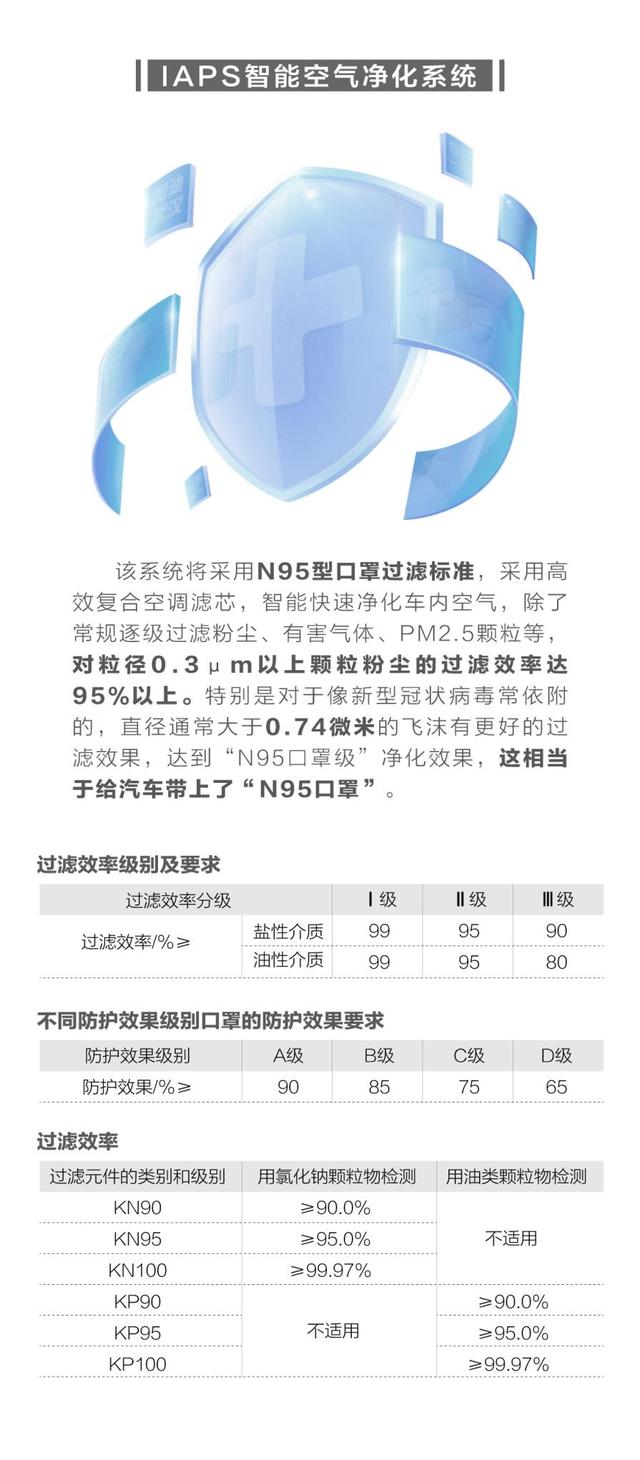 试制成功!搭载行业首个"车规级CN95"吉利嘉际紧急加入"抗疫"一线