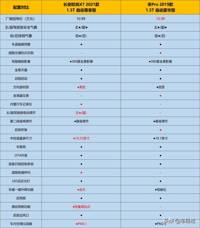 买车得把钱花在“刀刃上”，长安欧尚X7和宋Pro，该怎么选？